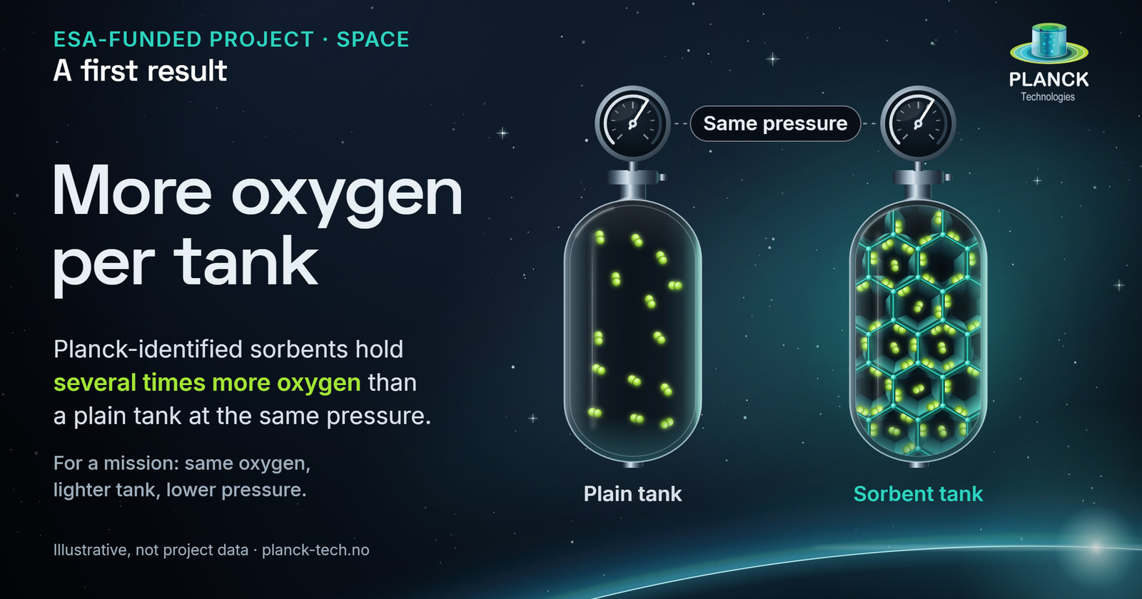 Illustrative Planck graphic, not project data. Label: ESA-funded project, Space, A first result. Headline: More oxygen per tank. Two tanks with pressure gauges joined by the words Same pressure, above a planet's horizon. The plain tank holds a few free green oxygen molecules; the sorbent tank holds many more on the walls of a glowing porous honeycomb framework. Text: Planck-identified sorbents hold several times more oxygen than a plain tank at the same pressure. For a mission: same oxygen, lighter tank, lower pressure. Illustrative, not project data.