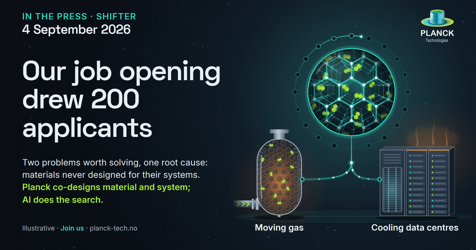 Planck card: In the press, Shifter, 4 September 2026. Our job opening drew 200 applicants. Two problems worth solving, one root cause: materials never designed for their systems. Planck co-designs material and system; AI does the search. Footer: Illustrative, Join us, planck-tech.no. The art shows a gas tank whose sorbent bed warms as it adsorbs, labelled Moving gas, and server racks shedding heat beside a cooler, labelled Cooling data centres, both linked to one glowing porous framework.