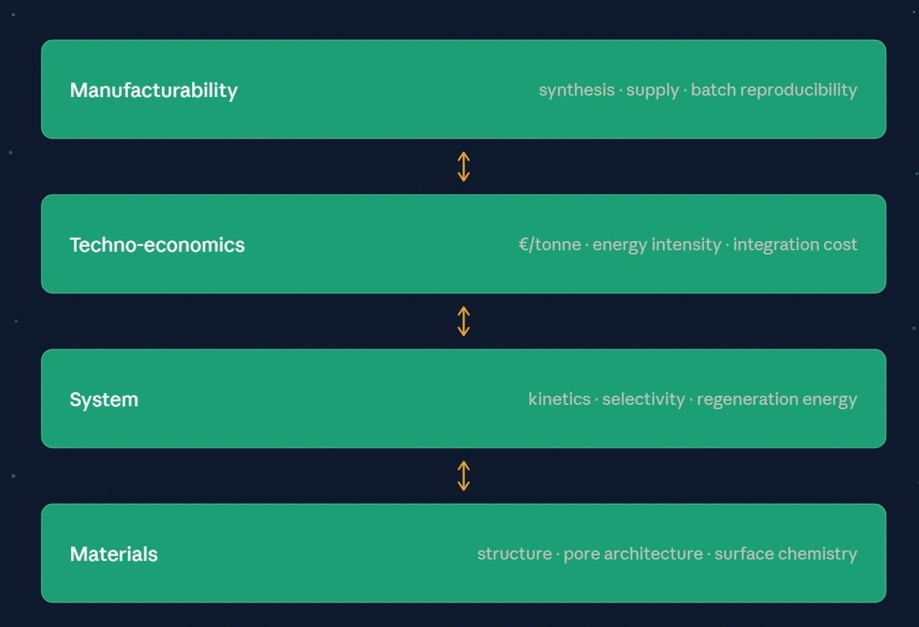 The four layers Planck optimizes together: materials (structure, pore architecture, surface chemistry), system (kinetics, selectivity, regeneration energy), techno-economics (cost per tonne, energy intensity, integration cost) and manufacturability (synthesis, supply, batch reproducibility)